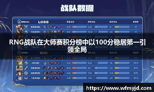 RNG战队在大师赛积分榜中以100分稳居第一引领全局